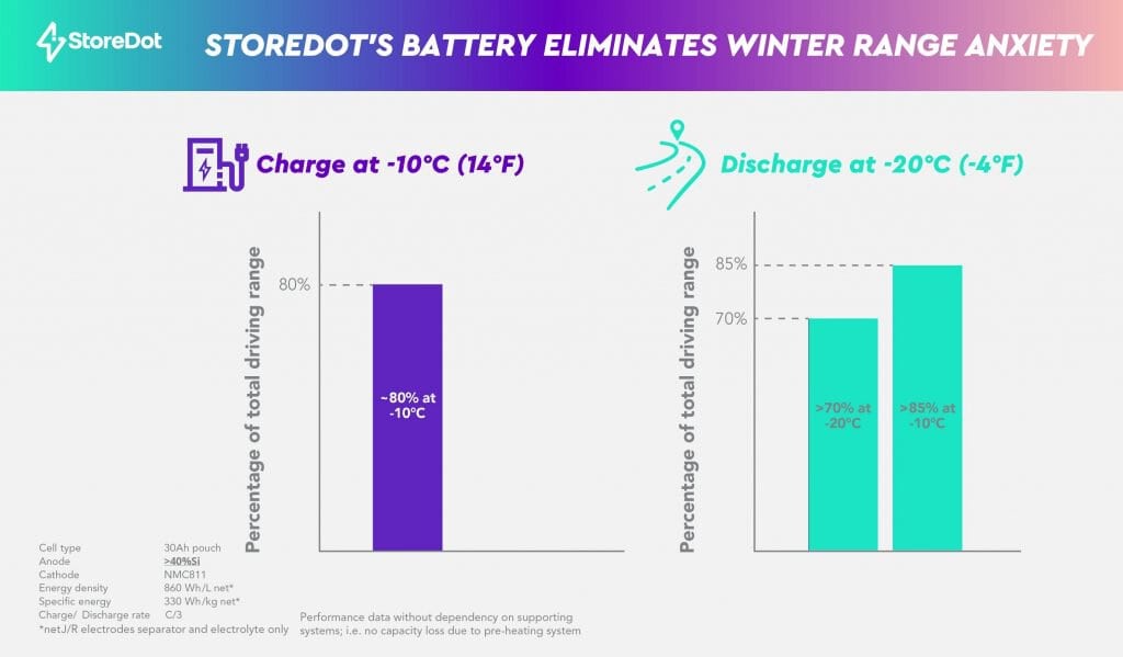 StoreDot's battery eliminates winter range anxiety
